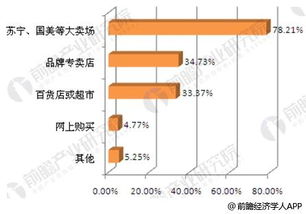 小家電行業消費者市場調研 傳統銷售渠道仍占主導，購買者比例超九成
